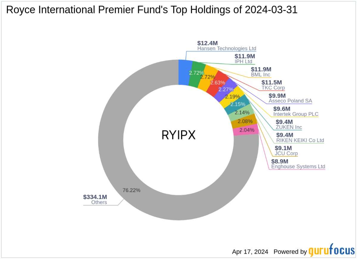 Royce International Premier Fund's Strategic Moves: Spotlight on NICE Ltd with 1. ... - Yahoo Finance