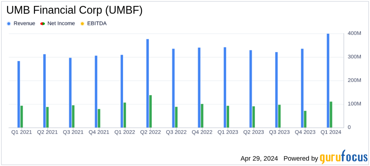 UMB Financial Corp Exceeds Q1 Earnings Estimates with Strong Financial Performance - Yahoo Finance