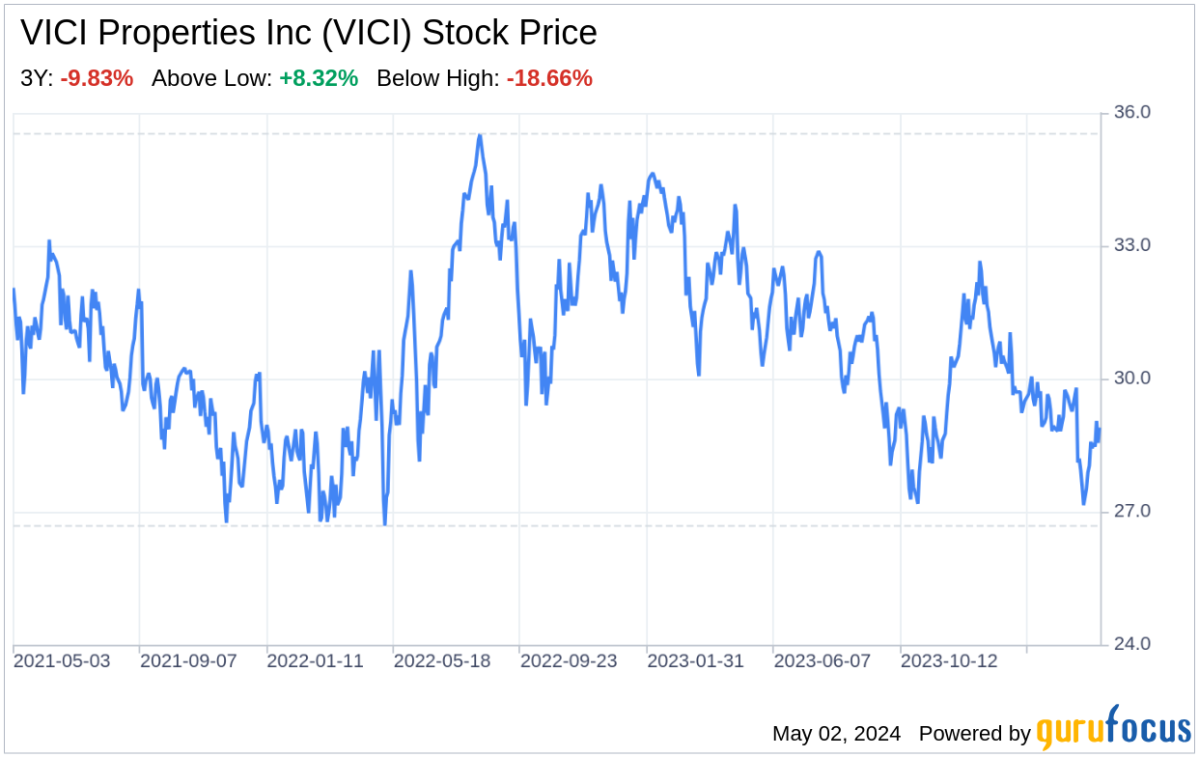 Decoding VICI Properties Inc: A Strategic SWOT Insight - Yahoo Finance