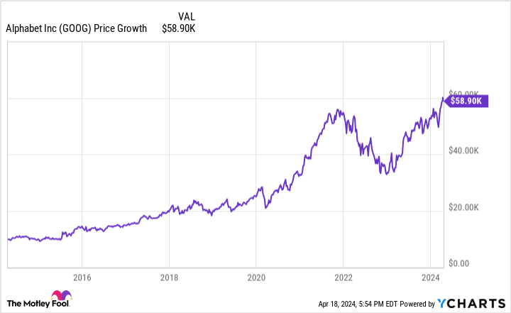If You Invested $10,000 in Alphabet 10 Years Ago, This Is How Much You Would Have Today - Yahoo Finance