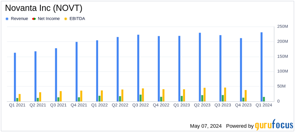 Novanta Inc. Q1 2024 Earnings: Adjusted EPS Exceeds Expectations, Revenue Grows Amid ... - Yahoo Finance