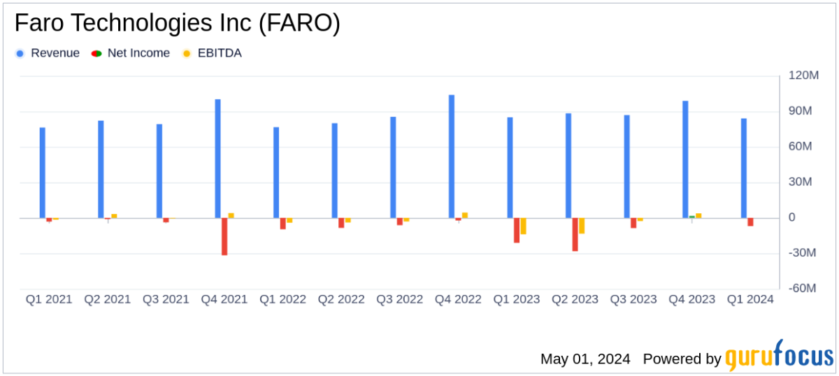Faro Technologies Inc Q1 Earnings: Mixed Results Amidst Revenue Growth and Net Loss ... - Yahoo Finance