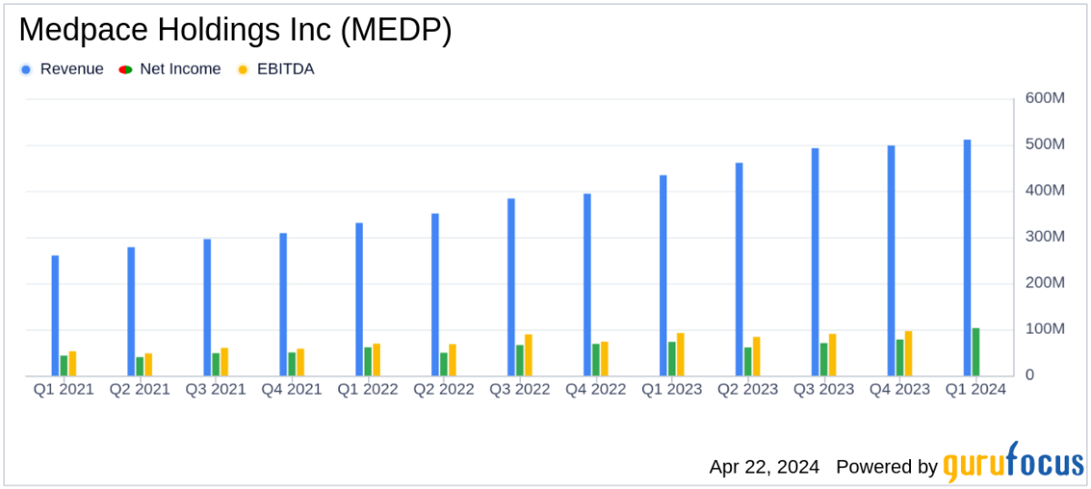 Medpace Holdings Inc Surpasses Analyst Revenue and Earnings Projections in Q1 2024 - Yahoo Finance