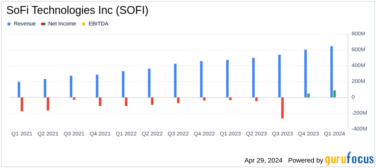 SoFi Technologies Inc Surpasses Analyst Revenue Forecasts with Strong Q1 2024 Performance - Yahoo Finance