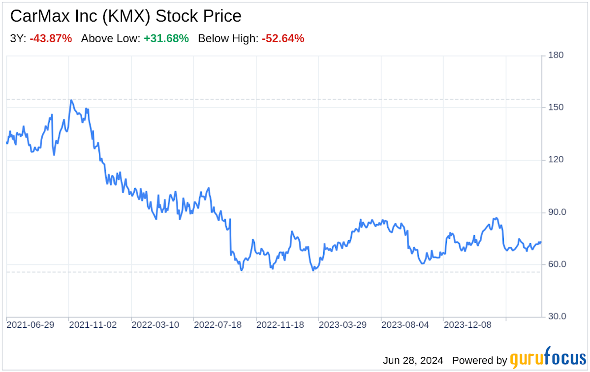 CarMax KMX Stock Price Quote & News Robinhood