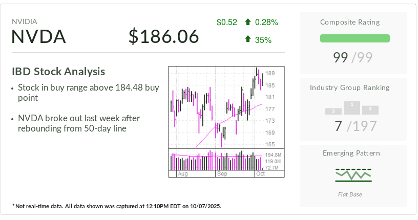 Nvidia, IBD Stock Of The Day, Seen Unscathed By OpenAI's AMD Deal