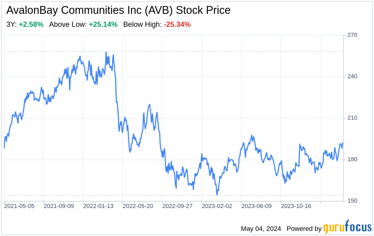 Decoding AvalonBay Communities Inc: A Strategic SWOT Insight - Yahoo Finance