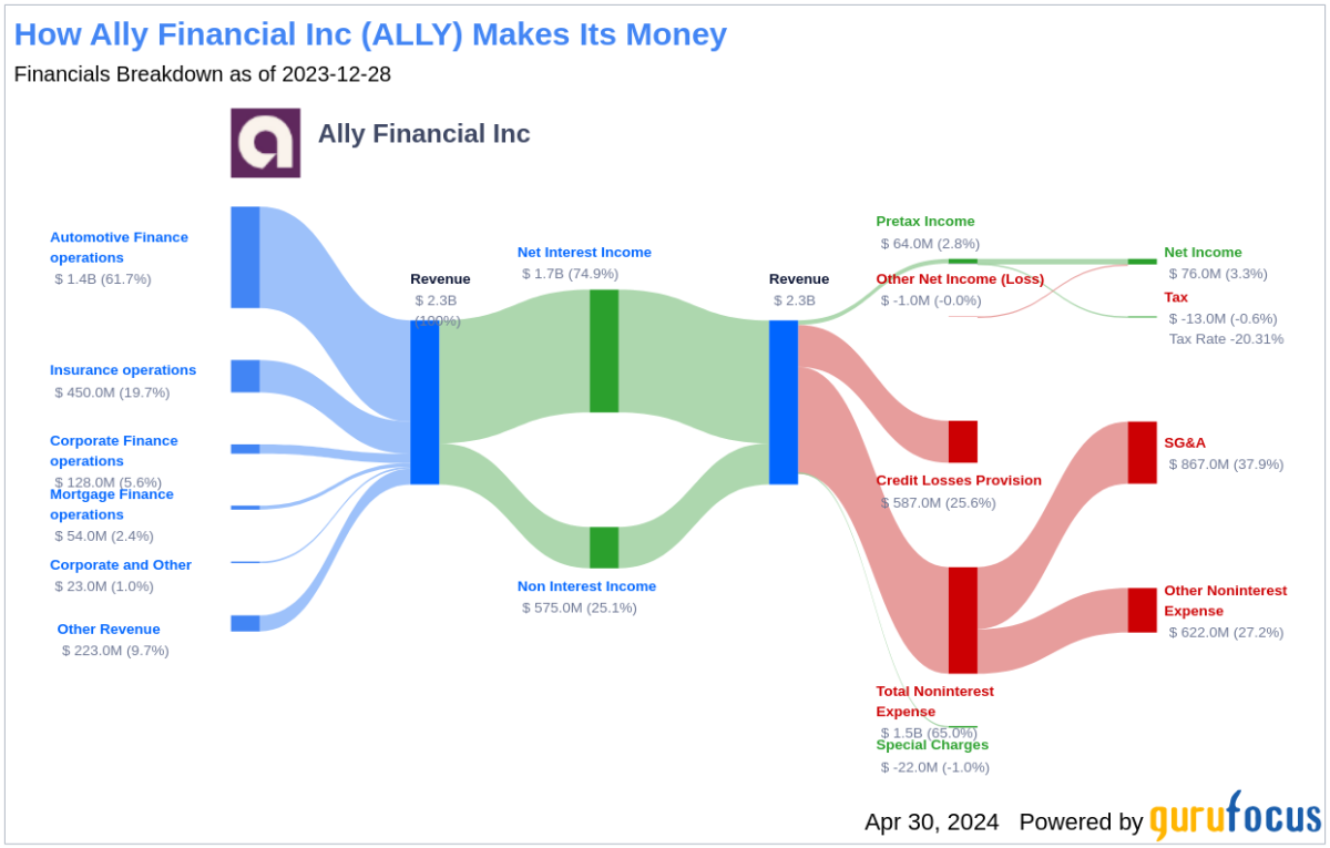 Ally Financial Inc's Dividend Analysis - Yahoo Finance