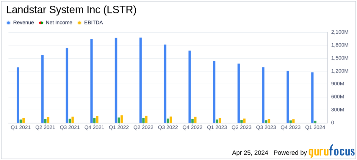 Landstar System Inc Reports Q1 Earnings: A Comparative Analysis with Analyst Estimates - Yahoo Finance
