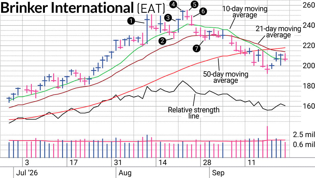 A Quick Bite On EAT Stock: How We Avoided A Bad Aftertaste In Brinker