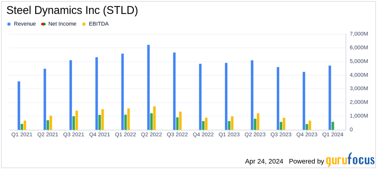 Steel Dynamics Inc. Surpasses Analyst Earnings Estimates in Q1 2024 - Yahoo Finance