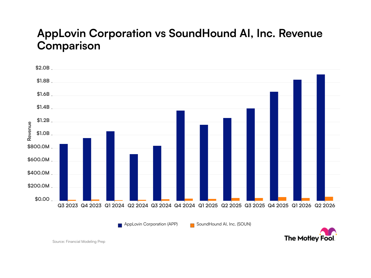 AppLovin vs. SoundHound AI: Comparing Recent Revenue Growth Trajectories for These Tech Companies