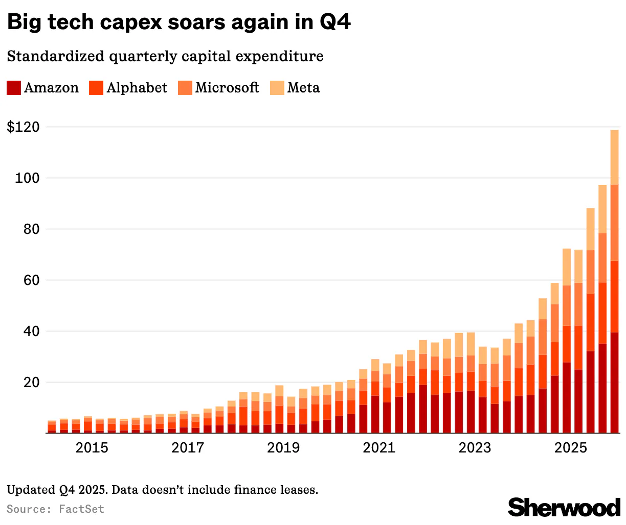 Big Tech capital expenditure soared in 2025. It’s going up another 50% in 2026.