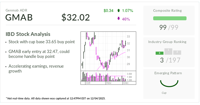 How Stock Of The Day Genmab Is Leveraging An $8 Billion Deal To Stoke Its Next Chapter