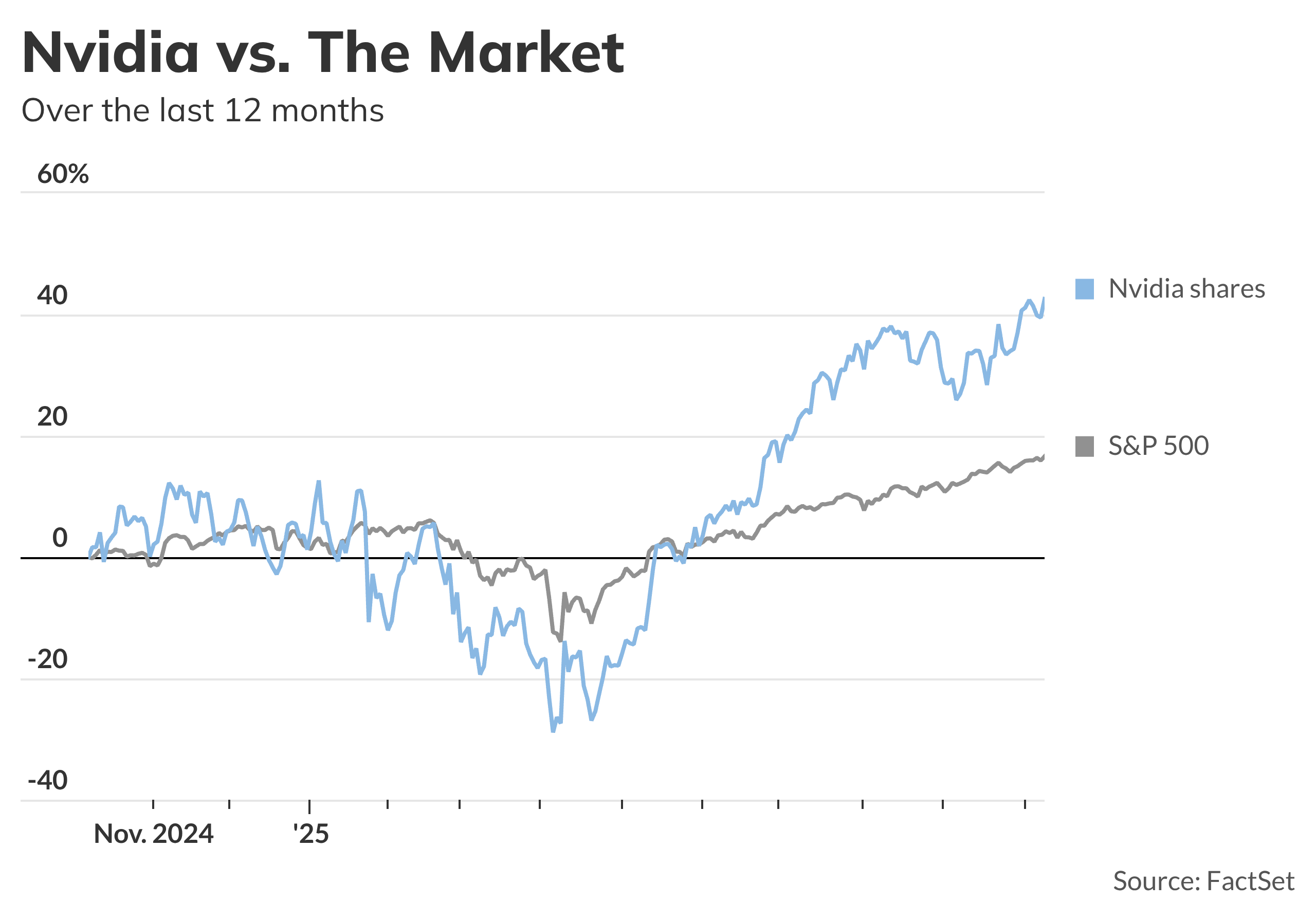 Nvidia shares eye fresh record, and other early market movers