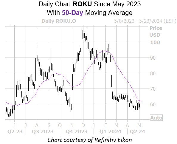 Don't Bet on a Roku Stock Rally Just Yet - Yahoo Finance