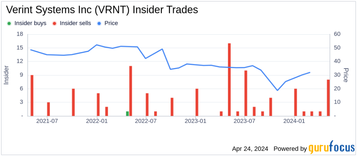 Verint Systems Inc Chairman & CEO Dan Bodner Sells 35039 Shares - Yahoo Finance
