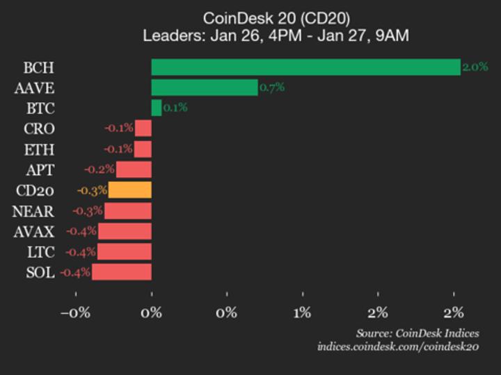 CoinDesk 20 Performance Update: Bitcoin Cash Gains 2% While Index Declines