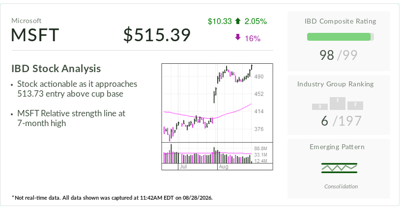 Microsoft, Stock Of The Day, Flashes New Buy Signal. Why It's Still An 'AI Winner.'