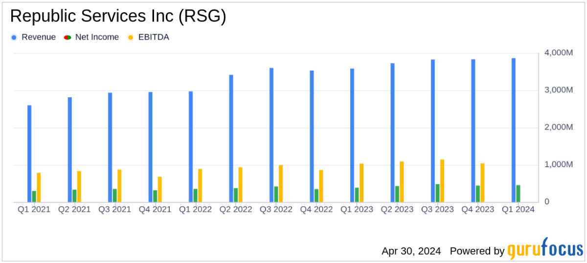 Republic Services Inc Surpasses Analyst Estimates with Strong Q1 2024 Earnings - Yahoo Finance