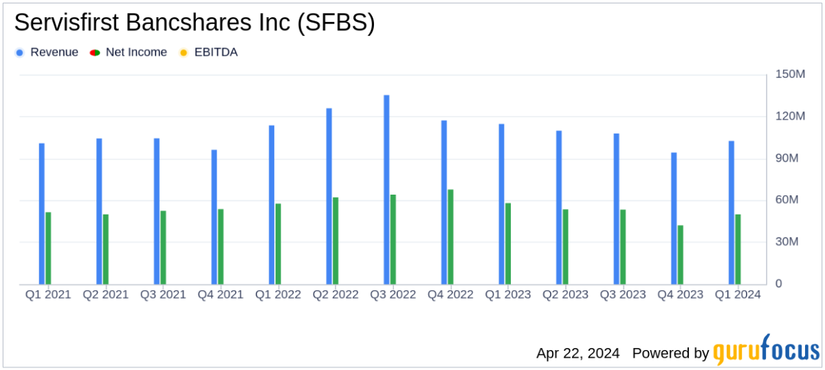 ServisFirst Bancshares Inc. Reports Mixed Q1 2024 Results; EPS Beats Estimates, Revenue Dips - Yahoo Finance