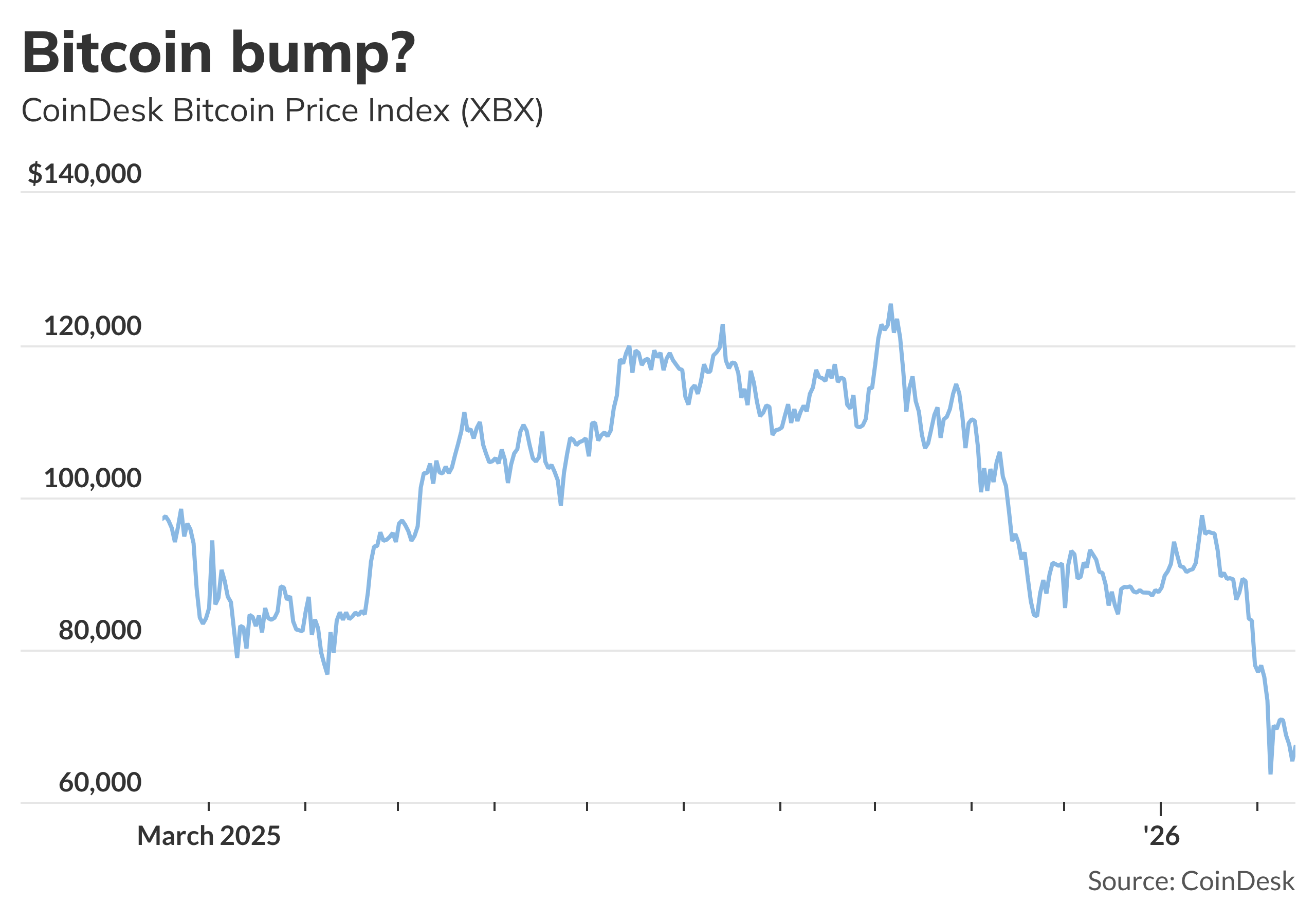 Bitcoin gets a little boost from mild inflation report