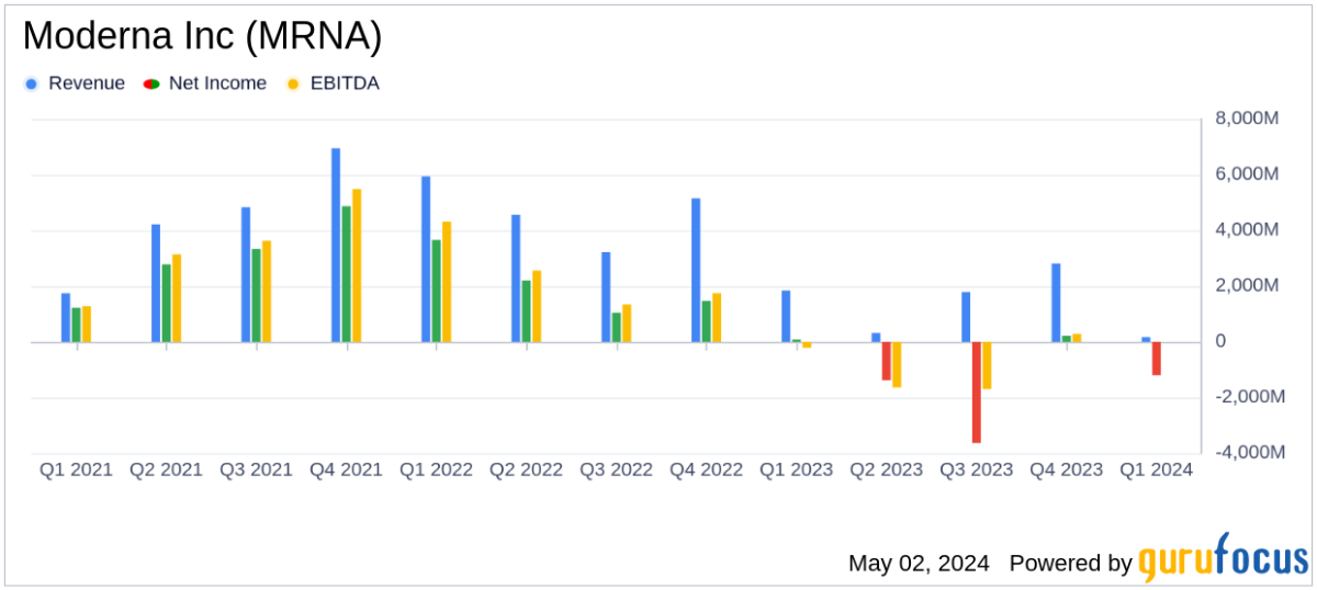 Moderna Inc Q1 2024 Earnings: Significant Revenue Decline Amid Strategic Shifts - Yahoo Finance