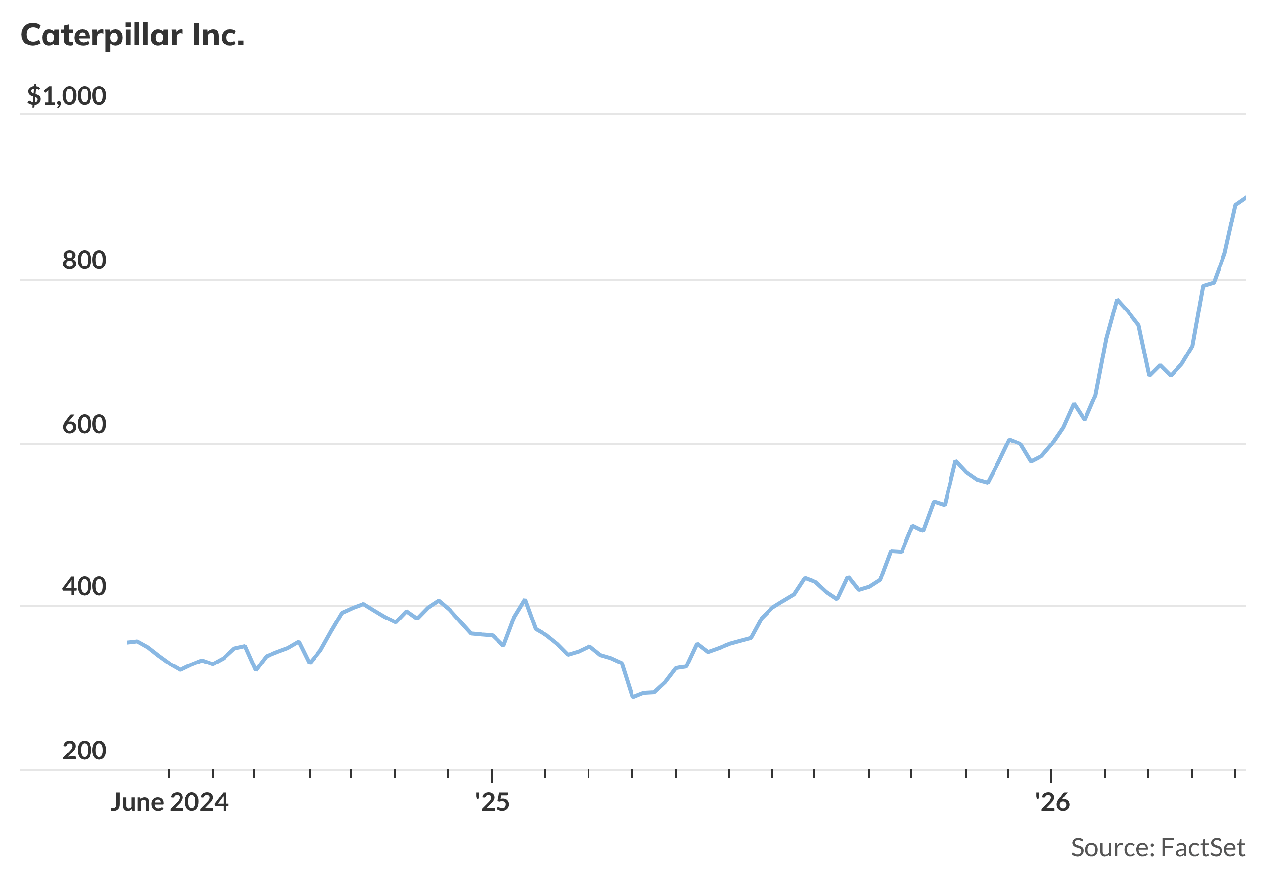 Shares of Caterpillar are dragging the Dow, as the machinery company's rally takes a break