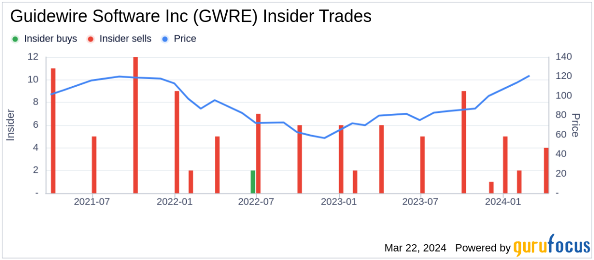Guidewire Software Inc Chief Admin Officer, Gen Counsel James King Sells Company Shares - Yahoo Finance