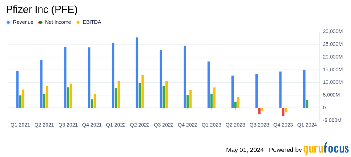 Pfizer Inc Q1 2024 Earnings: Adjusted EPS Surpasses Expectations Amidst Revenue Decline - Yahoo Finance