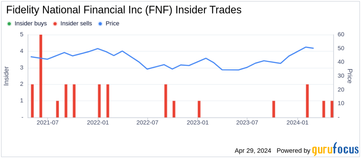 Director Halim Dhanidina Sells Shares of Fidelity National Financial Inc - Yahoo Finance