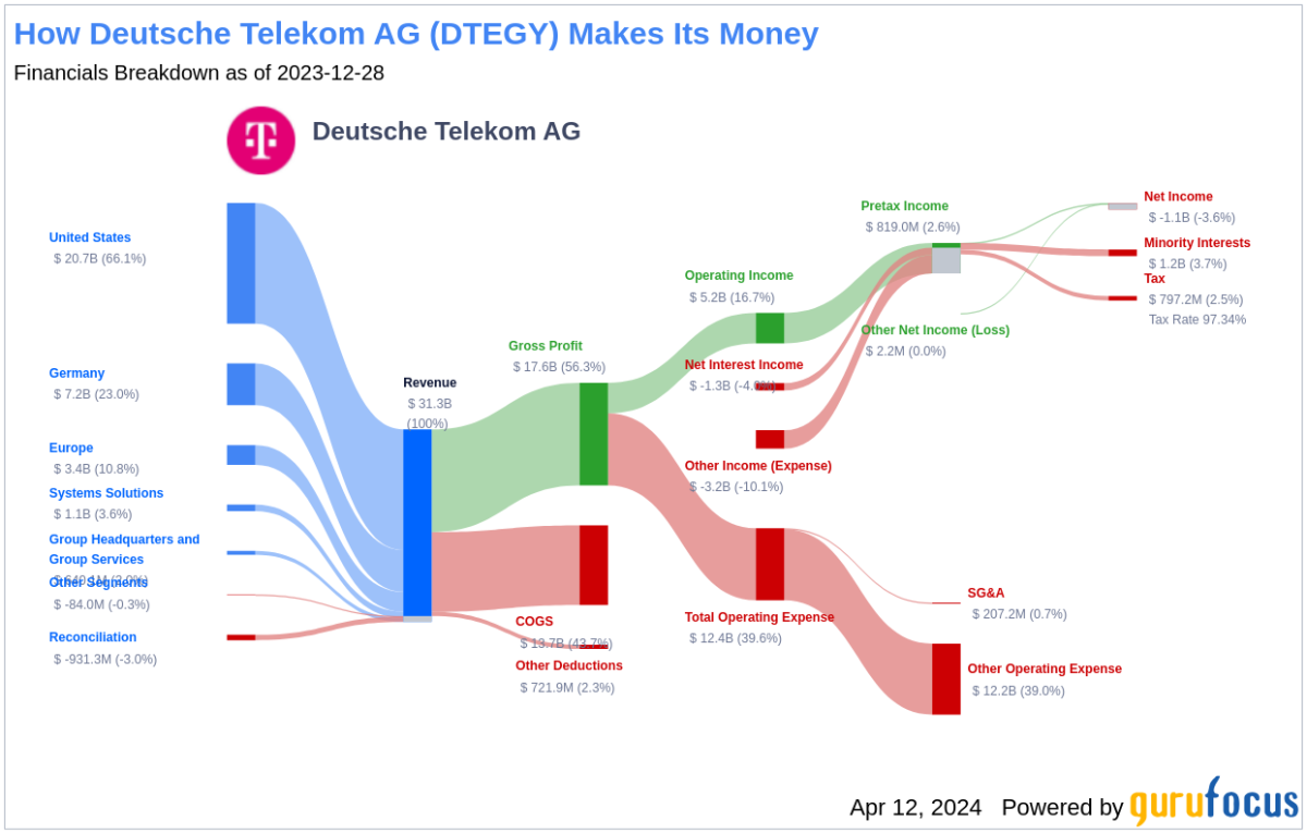 Deutsche Telekom AG's Dividend Analysis - Yahoo Finance