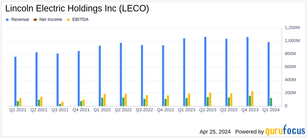 Lincoln Electric Holdings Inc Q1 2024 Earnings: Adjusted EPS Surpasses Analyst Estimates - Yahoo Finance