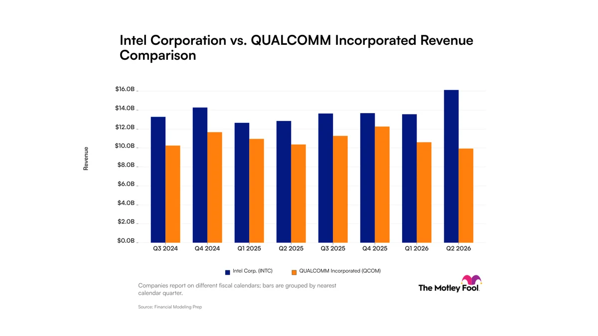Intel vs. Qualcomm: A Widening Gap in Revenue