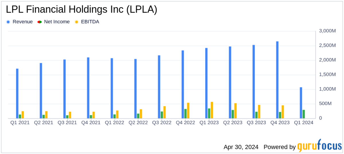 LPL Financial Holdings Inc. Q1 2024 Earnings: Aligns with EPS Projections, Surpasses ... - Yahoo Finance