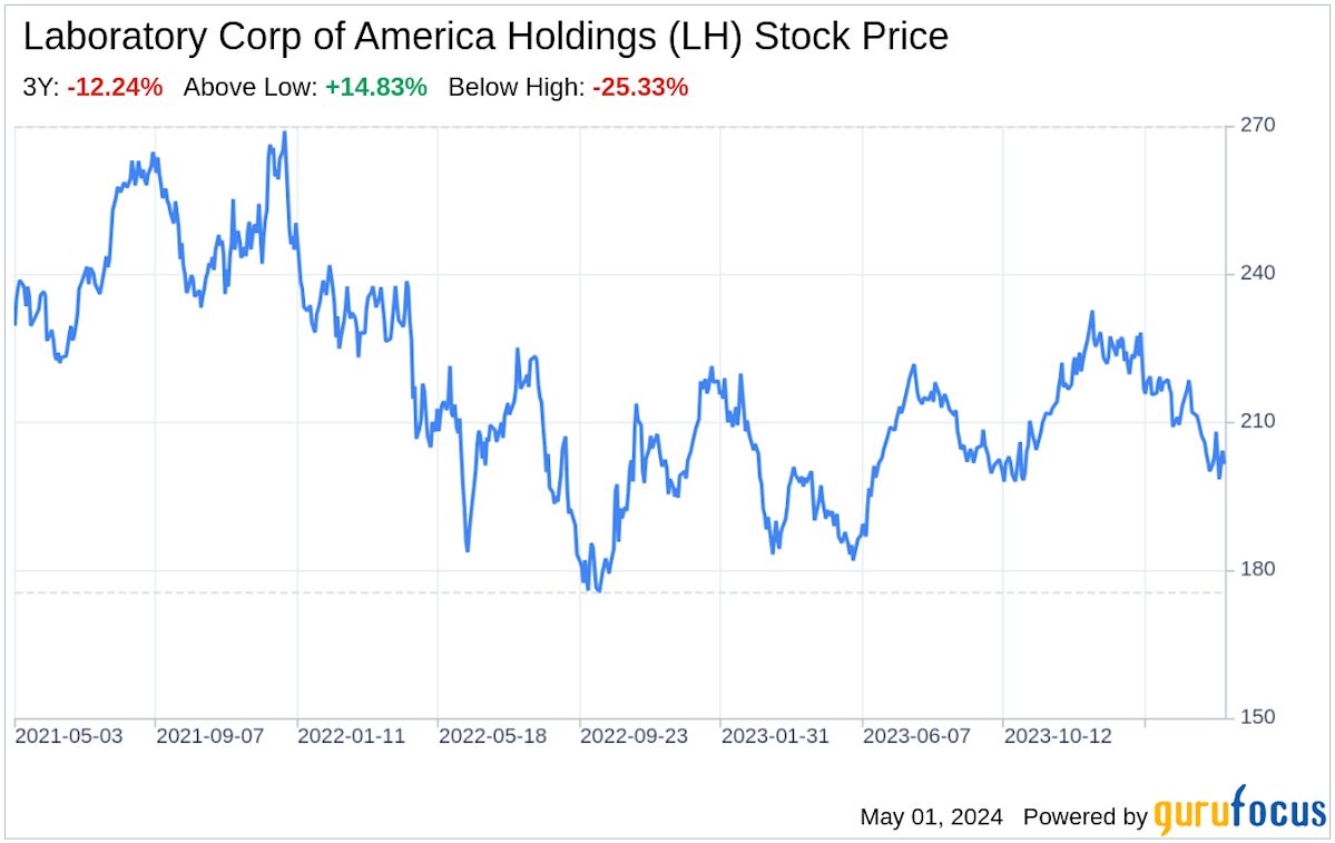 LabCorp LH Stock Price Quote & News Robinhood