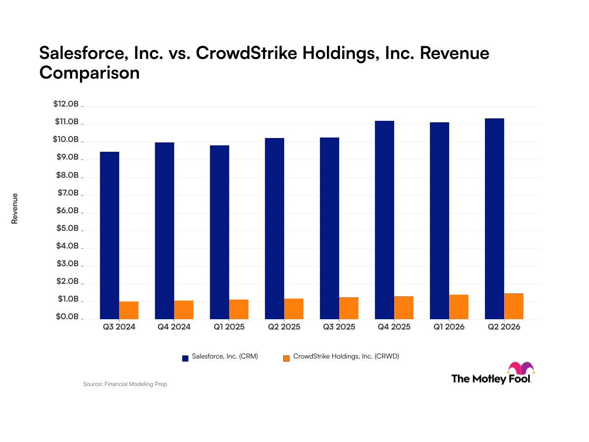 Salesforce vs. CrowdStrike: What Revenue Growth Trends for These Software Giants Tell Investors