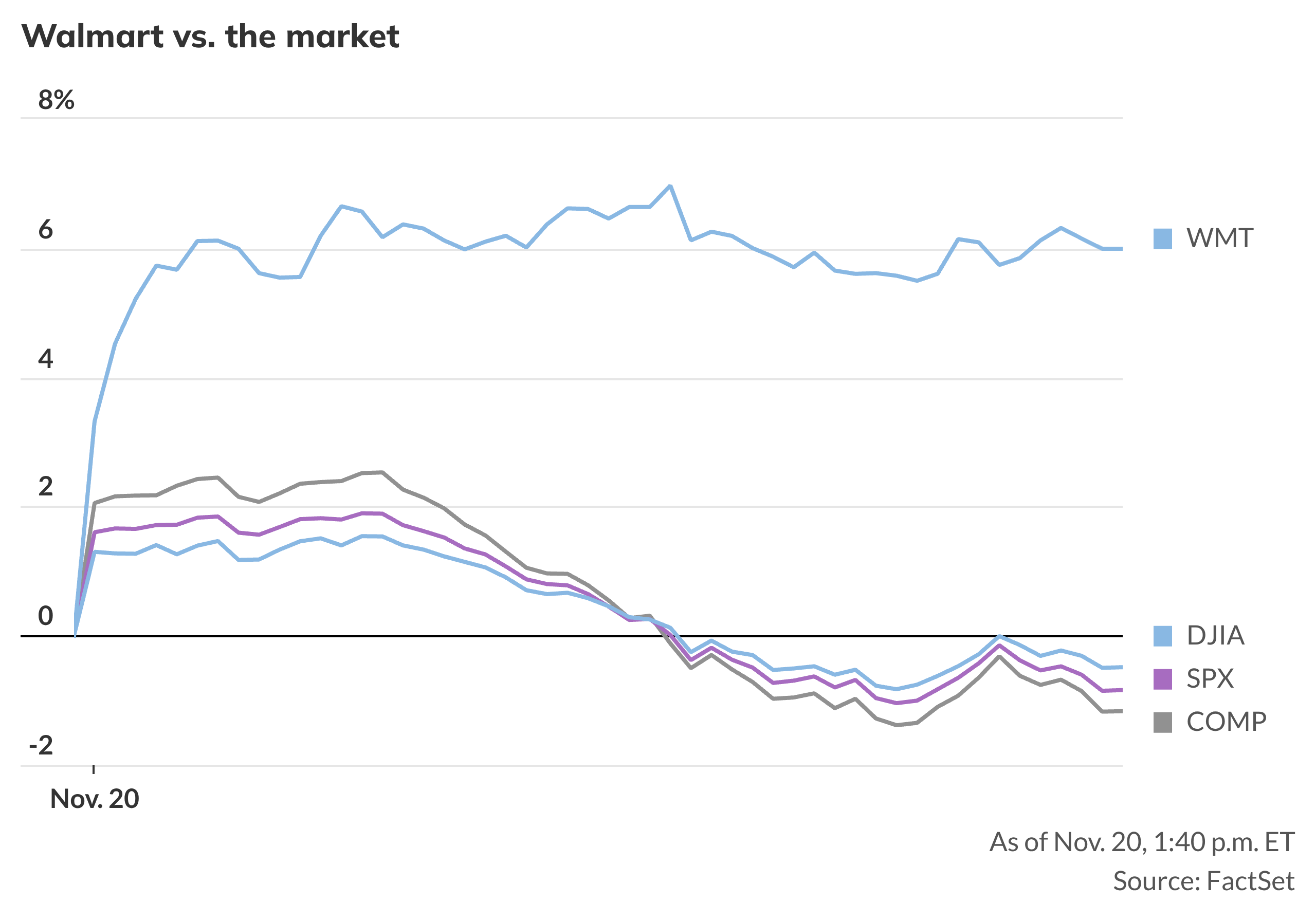 Walmart is helping the Dow Jones Industrial Average outperform other indexes