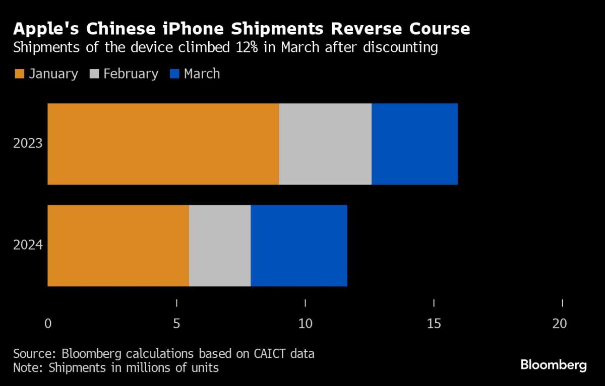 Apple’s China iPhone Shipments Soar 12% in March After Discounts
