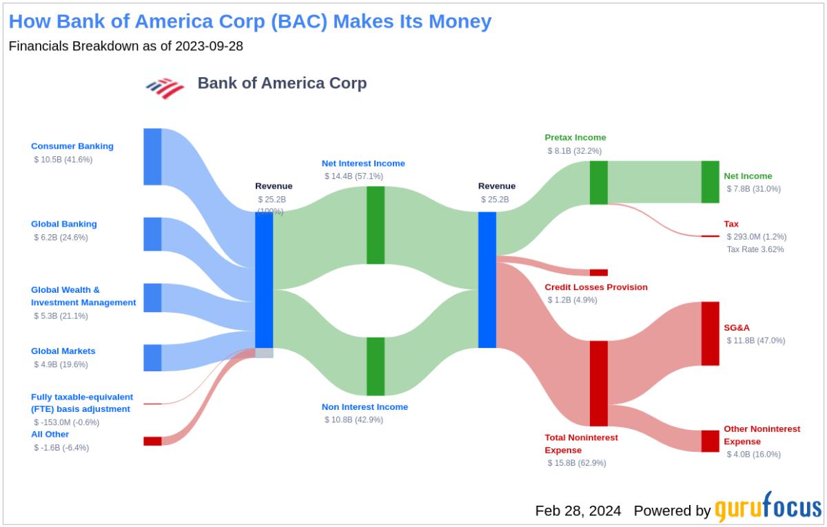 Bank of America Corp's Dividend Analysis - Yahoo Finance