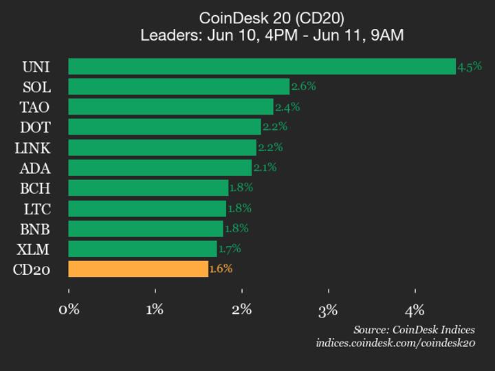 CoinDesk 20 performance update: Uniswap gains 4.5% as all constituents rise