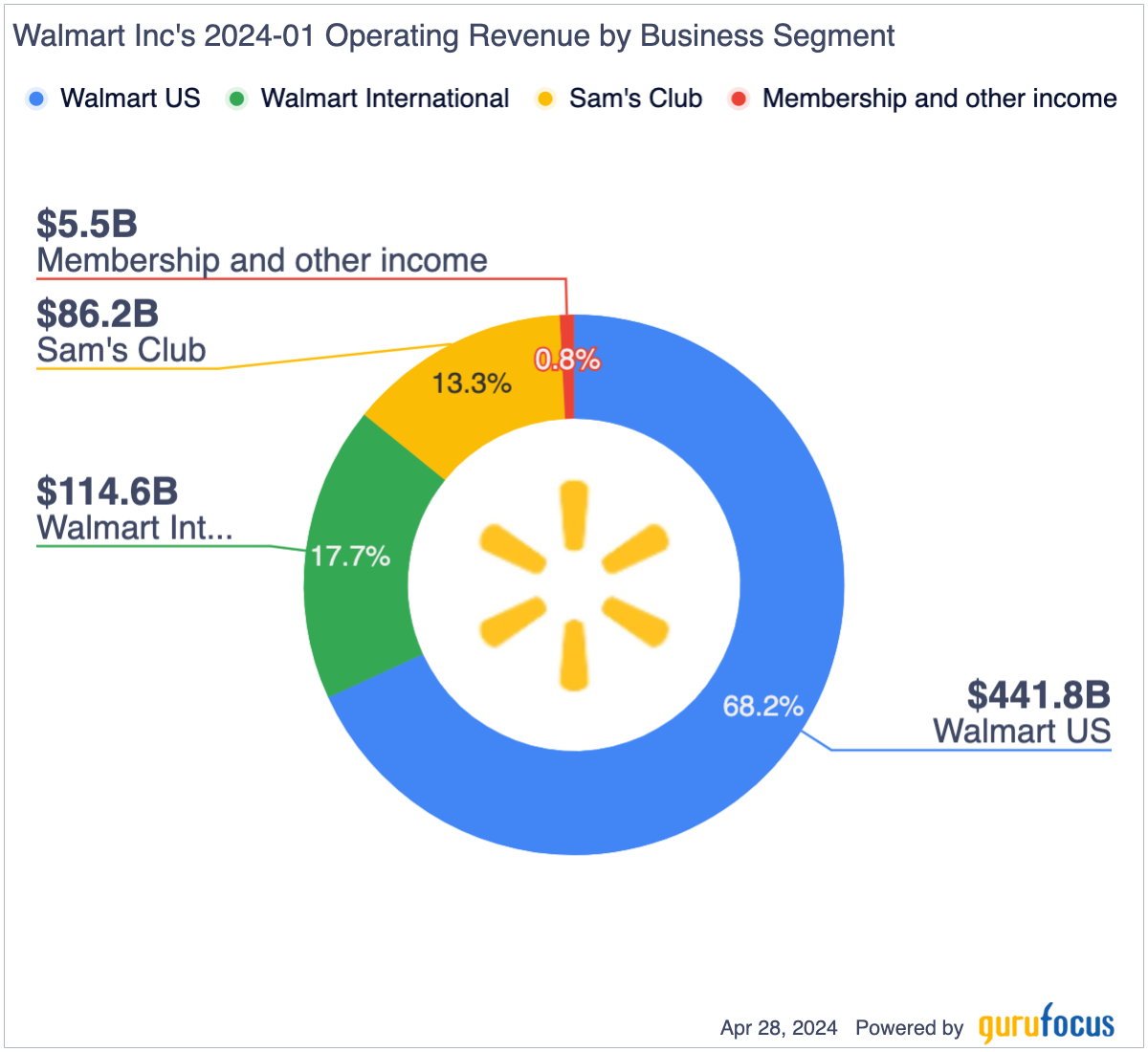 Does Walmart Deserve Its Premium Valuation? - Yahoo Finance