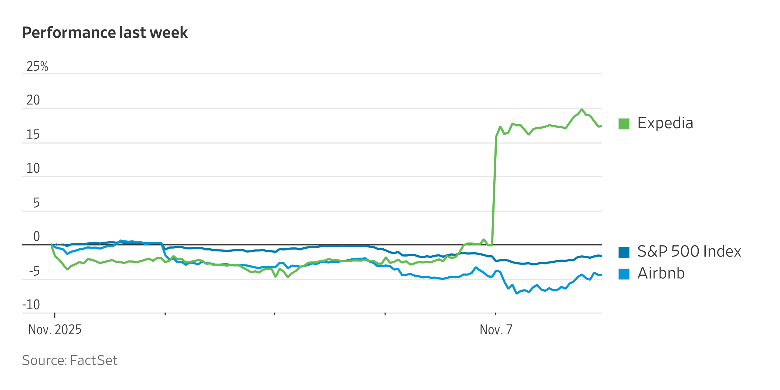 🎧 Markets Last Week: Airport Chaos, Expedia Rallies, Palantir Falls