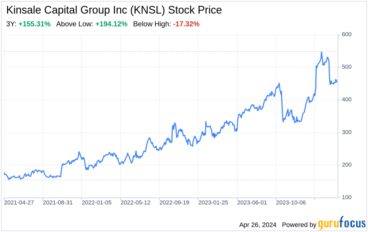Decoding Kinsale Capital Group Inc: A Strategic SWOT Insight - Yahoo Finance