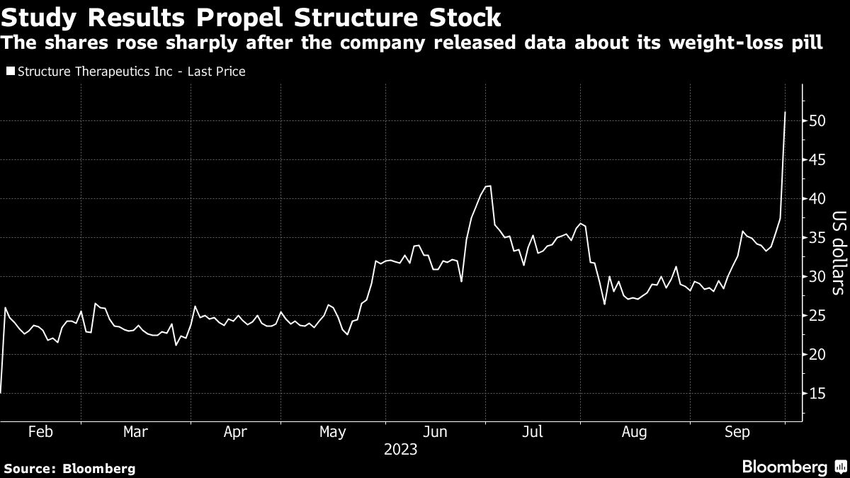 Upstart Weight-Loss Drugmaker Jumps 75% on Strong Test Results