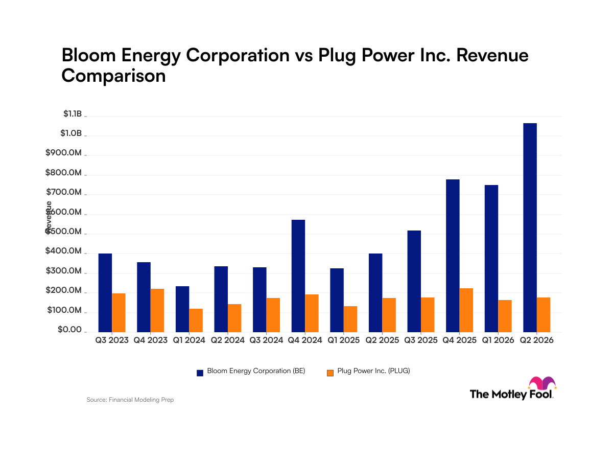 Bloom Energy vs. Plug Power: 1 Stock Clearly Wins the AI Revenue Race