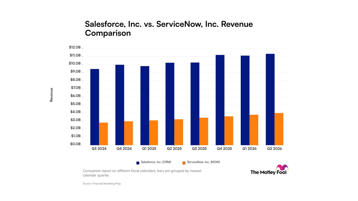 Salesforce vs. ServiceNow: Here's What Revenue Trends Tell Investors About These Software Giants and Their Move to AI