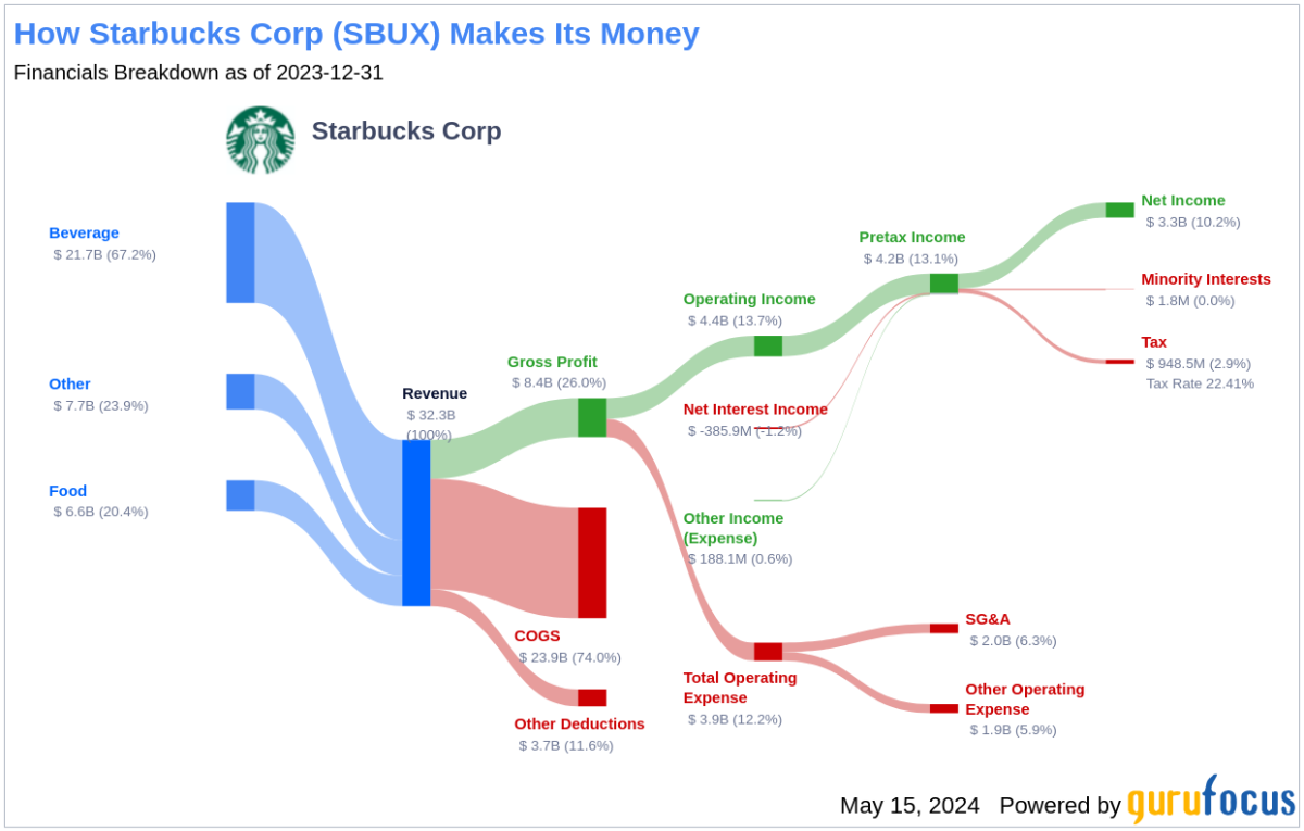 Starbucks Corp's Dividend Analysis - Yahoo Finance