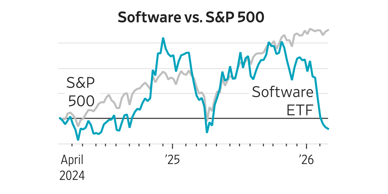 The $1.6 Trillion Meltdown That Swept Through Software Stocks