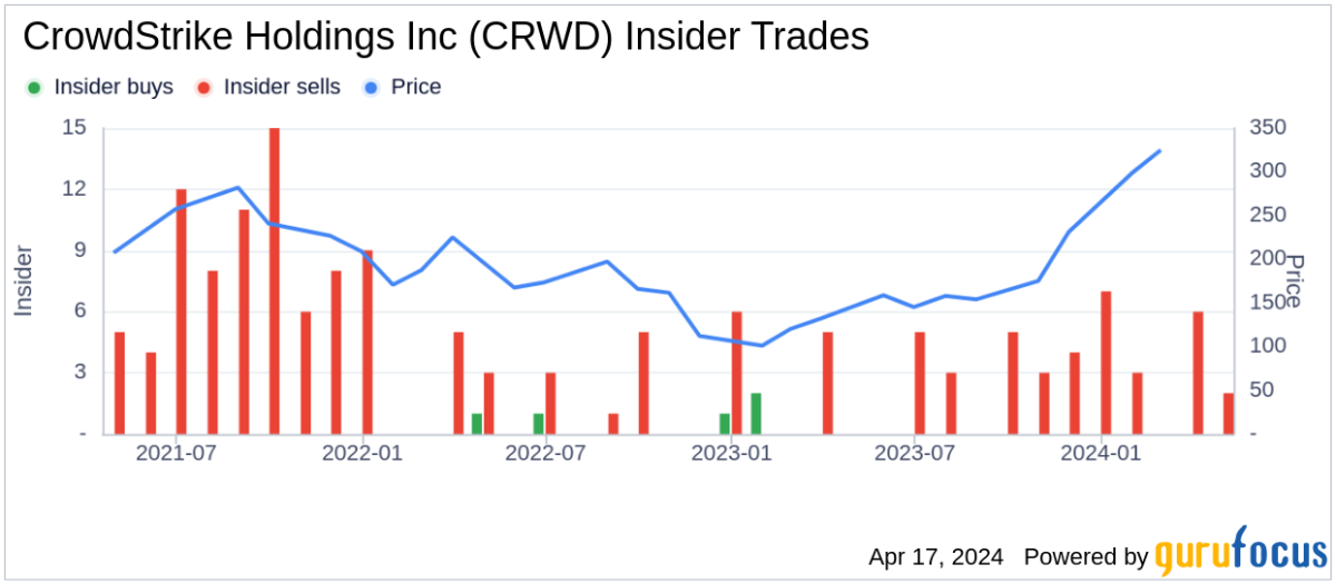 Insider Sell: CrowdStrike Holdings Inc Chief Security Officer Shawn Henry Sells 4,000 Shares - Yahoo Finance
